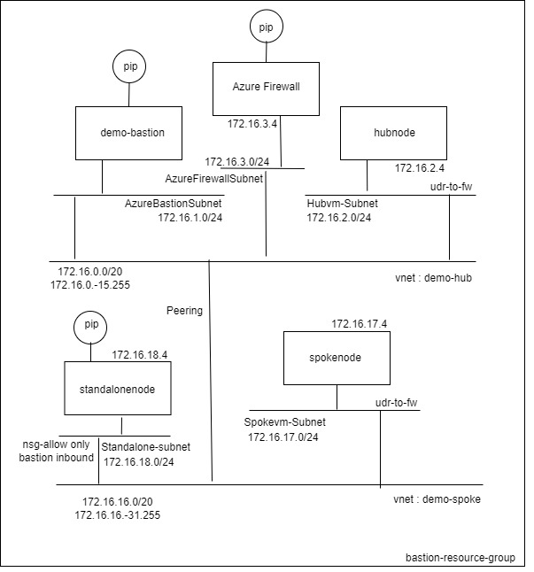 Bastion Architecture